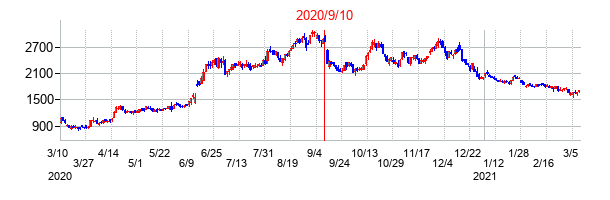 2020年9月10日決算発表前後のの株価の動き方