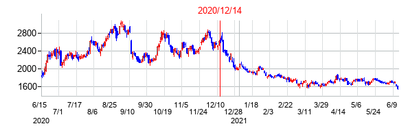 2020年12月14日決算発表前後のの株価の動き方