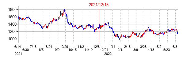 2021年12月13日決算発表前後のの株価の動き方