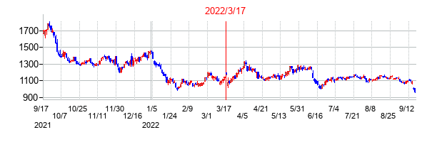 2022年3月17日決算発表前後のの株価の動き方