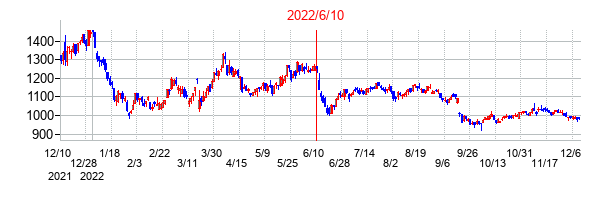 2022年6月10日決算発表前後のの株価の動き方