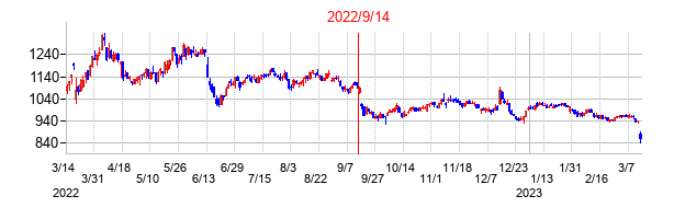 2022年9月14日決算発表前後のの株価の動き方