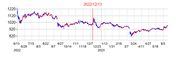 2022年12月13日決算発表前後のの株価の動き方