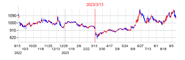 2023年3月13日決算発表前後のの株価の動き方