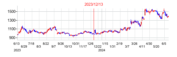 2023年12月13日決算発表前後のの株価の動き方