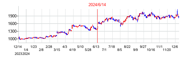2024年6月14日決算発表前後のの株価の動き方