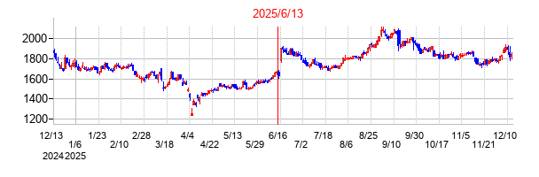 2025年6月13日決算発表前後のの株価の動き方