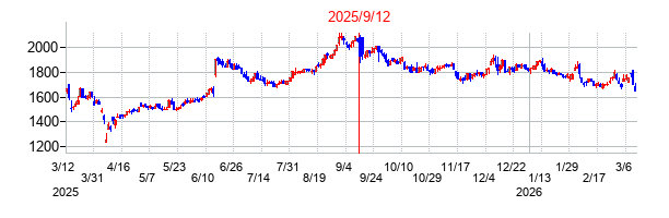 2025年9月12日決算発表前後のの株価の動き方
