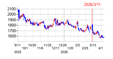 2026年3月11日決算発表前後のの株価の動き方