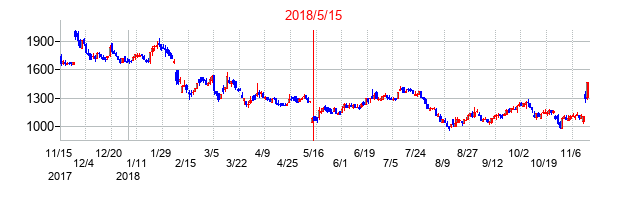 2018年5月15日決算発表前後のの株価の動き方