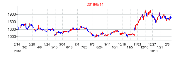 2018年8月14日決算発表前後のの株価の動き方