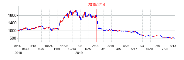 2019年2月14日決算発表前後のの株価の動き方