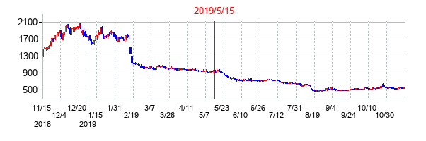 2019年5月15日決算発表前後のの株価の動き方