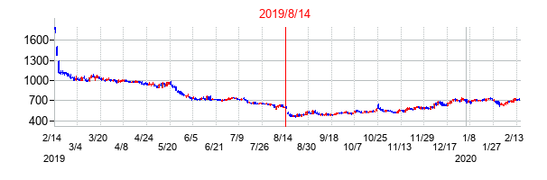 2019年8月14日決算発表前後のの株価の動き方