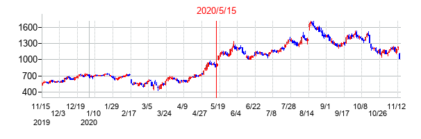 2020年5月15日決算発表前後のの株価の動き方