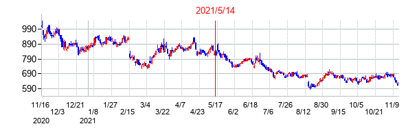2021年5月14日決算発表前後のの株価の動き方