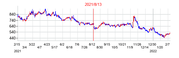 2021年8月13日決算発表前後のの株価の動き方
