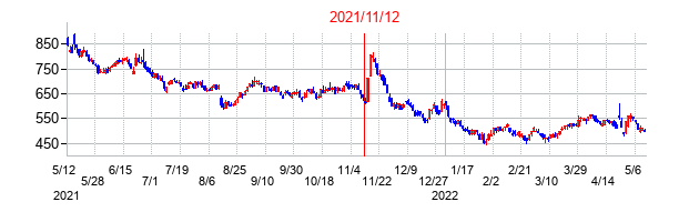 2021年11月12日決算発表前後のの株価の動き方