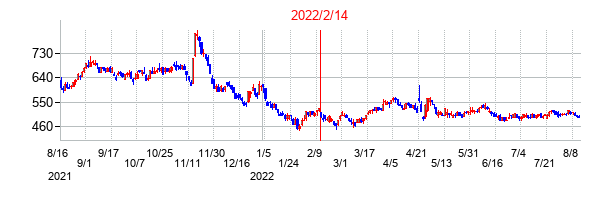 2022年2月14日決算発表前後のの株価の動き方