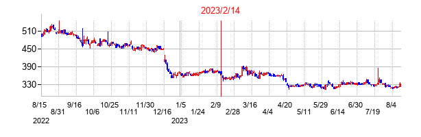 2023年2月14日決算発表前後のの株価の動き方