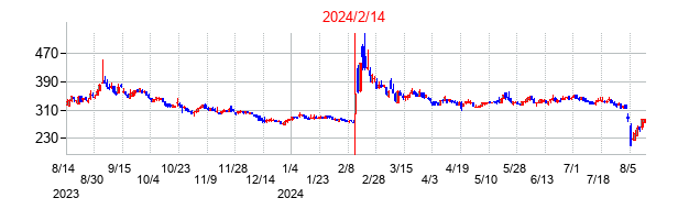 2024年2月14日決算発表前後のの株価の動き方