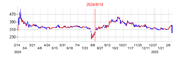 2024年8月14日決算発表前後のの株価の動き方