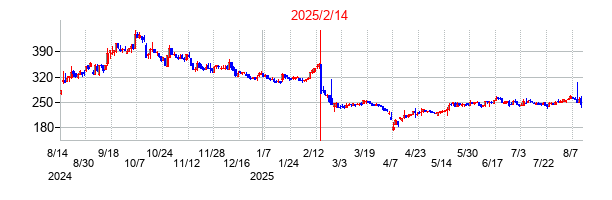 2025年2月14日決算発表前後のの株価の動き方