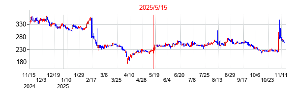 2025年5月15日決算発表前後のの株価の動き方