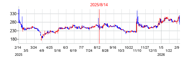 2025年8月14日決算発表前後のの株価の動き方