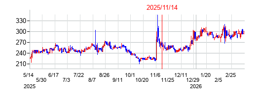 2025年11月14日決算発表前後のの株価の動き方