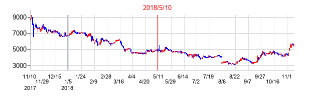 2018年5月10日決算発表前後のの株価の動き方