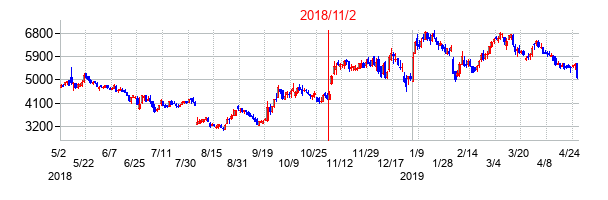 2018年11月2日決算発表前後のの株価の動き方