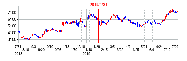 2019年1月31日決算発表前後のの株価の動き方