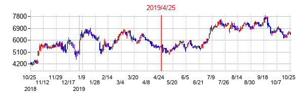 2019年4月25日決算発表前後のの株価の動き方