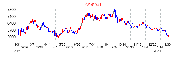 2019年7月31日決算発表前後のの株価の動き方