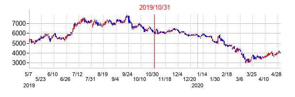 2019年10月31日決算発表前後のの株価の動き方