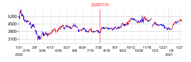2020年7月31日決算発表前後のの株価の動き方