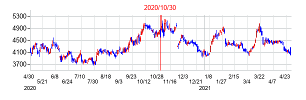 2020年10月30日決算発表前後のの株価の動き方