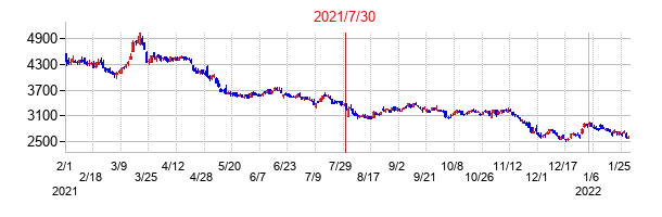 2021年7月30日決算発表前後のの株価の動き方
