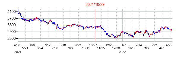 2021年10月29日決算発表前後のの株価の動き方