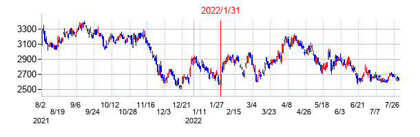 2022年1月31日決算発表前後のの株価の動き方