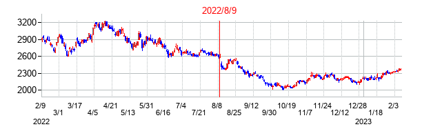 2022年8月9日決算発表前後のの株価の動き方