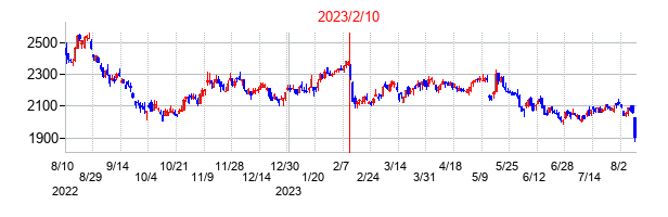 2023年2月10日決算発表前後のの株価の動き方