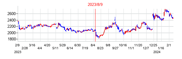 2023年8月9日決算発表前後のの株価の動き方