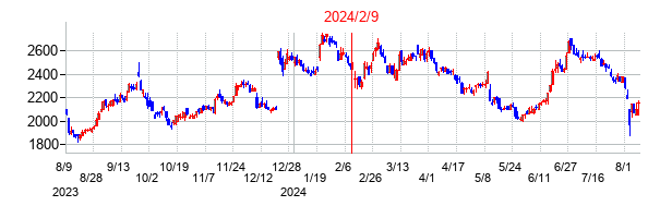 2024年2月9日決算発表前後のの株価の動き方