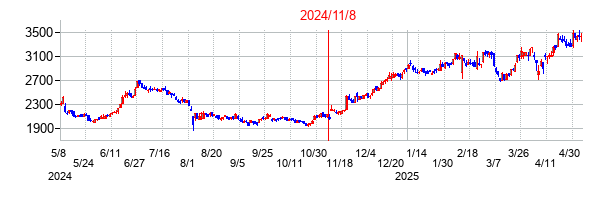2024年11月8日決算発表前後のの株価の動き方