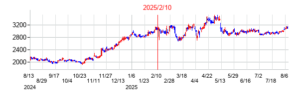 2025年2月10日決算発表前後のの株価の動き方