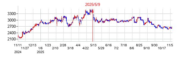 2025年5月9日決算発表前後のの株価の動き方
