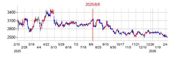 2025年8月8日決算発表前後のの株価の動き方