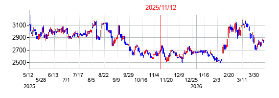 2025年11月12日決算発表前後のの株価の動き方